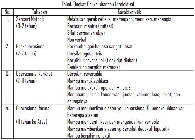 Detail Contoh Perkembangan Intelektual Nomer 30