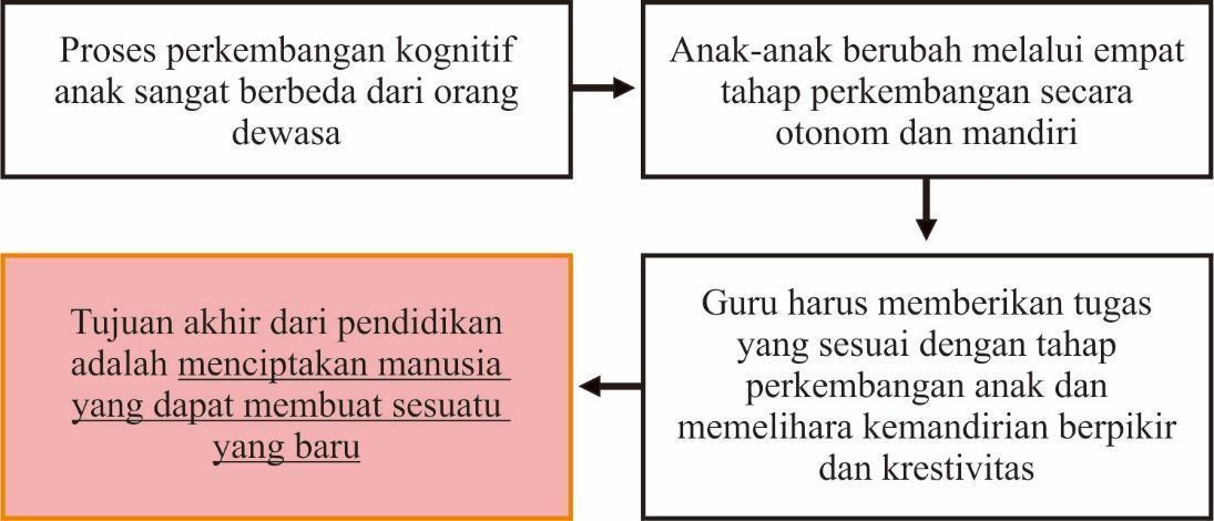 Detail Contoh Perkembangan Kognitif Nomer 19