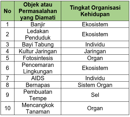 Detail Contoh Permasalahan Biologi Pada Tingkat Organ Nomer 23