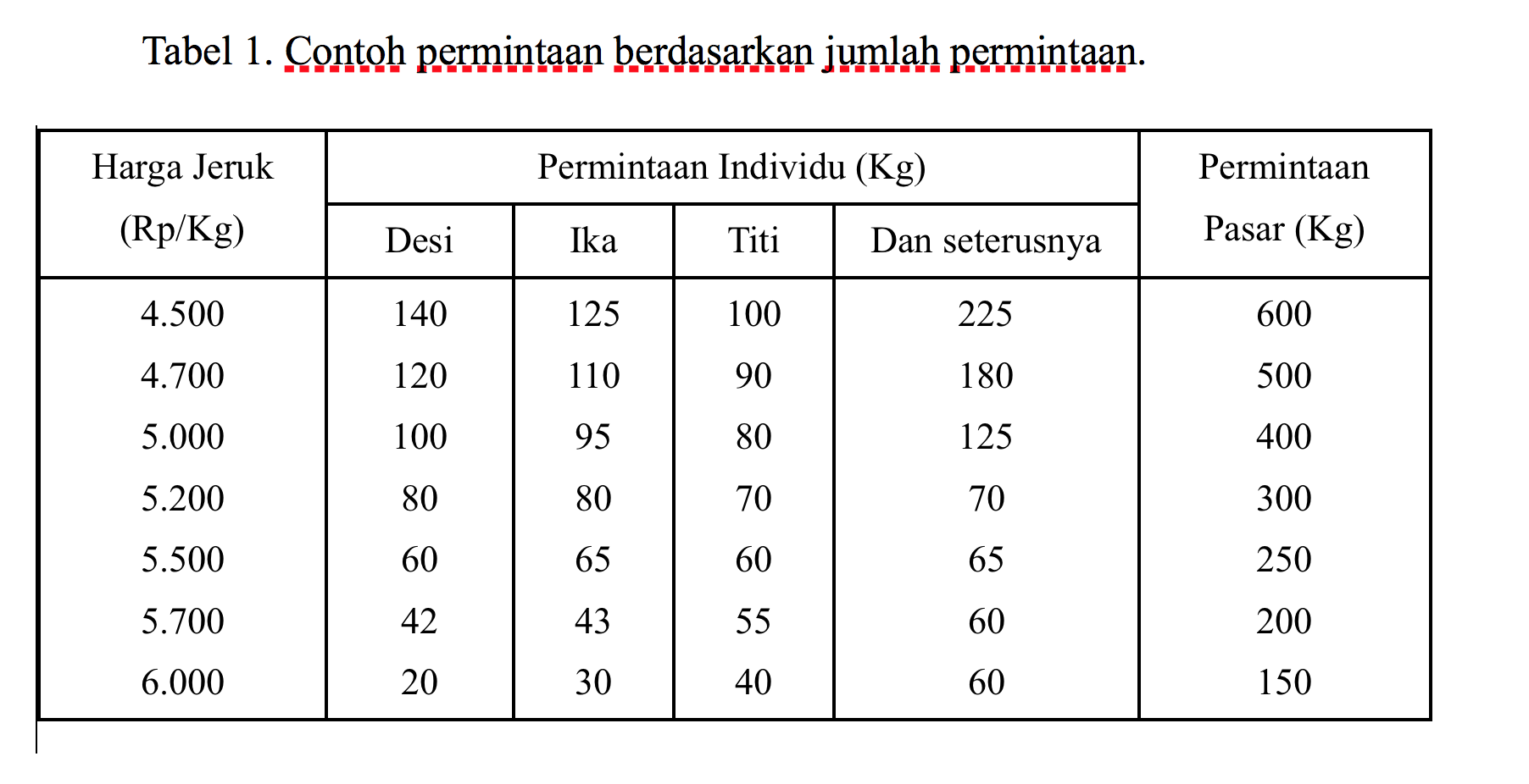 Detail Contoh Permintaan Individu Nomer 21