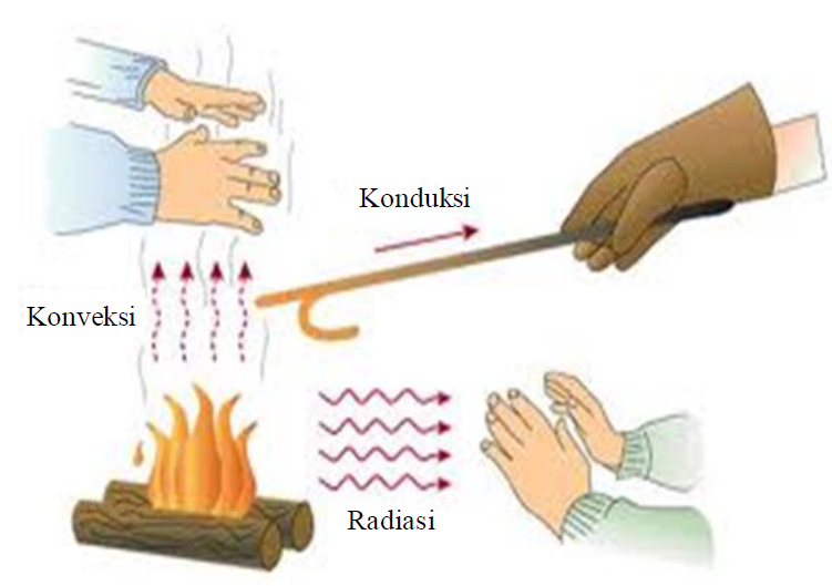 Detail Contoh Perpindahan Panas Nomer 7