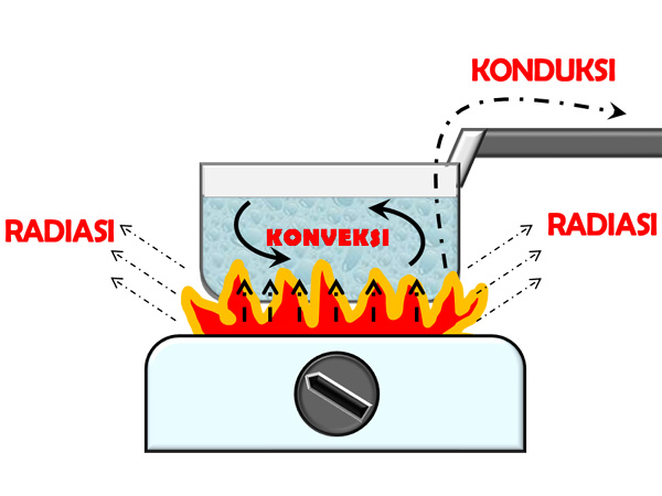 Detail Contoh Perpindahan Panas Nomer 8