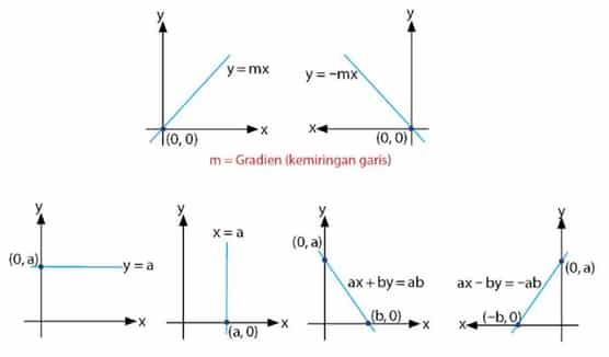 Detail Contoh Persamaan Garis Lurus Nomer 2