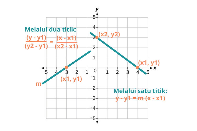 Detail Contoh Persamaan Garis Lurus Nomer 34