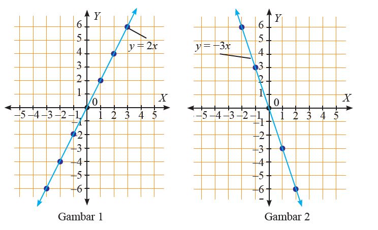 Detail Contoh Persamaan Garis Lurus Nomer 47