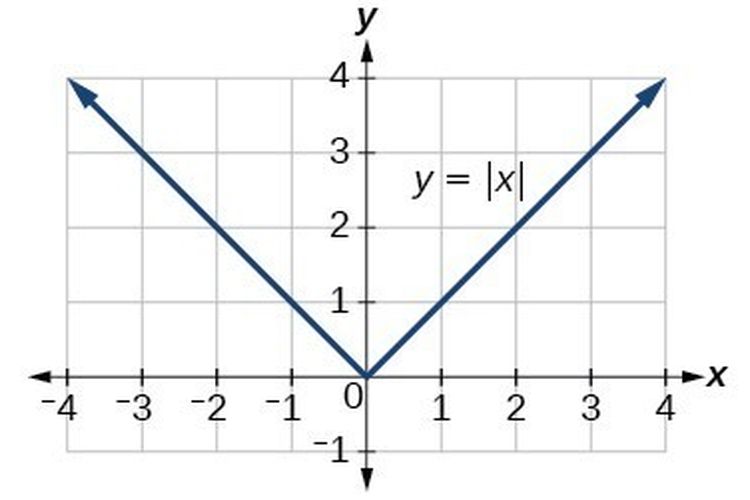 Detail Contoh Persamaan Nilai Mutlak Linear Satu Variabel Nomer 32