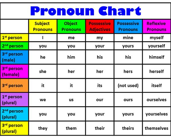 Detail Contoh Personal Pronoun Nomer 15