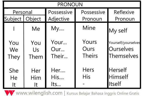 Detail Contoh Personal Pronoun Nomer 28