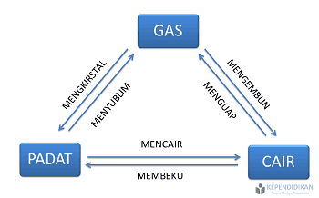 Detail Contoh Perubahan Gas Ke Padat Nomer 19