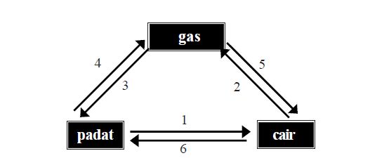 Detail Contoh Perubahan Gas Ke Padat Nomer 35