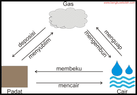 Detail Contoh Perubahan Gas Ke Padat Nomer 37