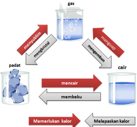 Detail Contoh Perubahan Kimia Dan Fisika Nomer 15