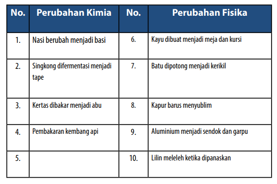 Contoh Perubahan Kimia Dan Fisika - KibrisPDR