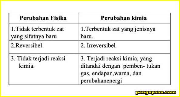 Detail Contoh Perubahan Kimia Dan Fisika Nomer 47