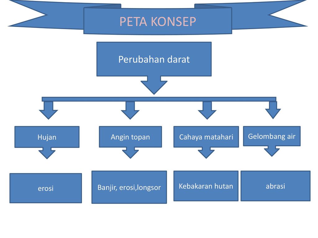 Detail Contoh Perubahan Lingkungan Dan Dampaknya Nomer 39