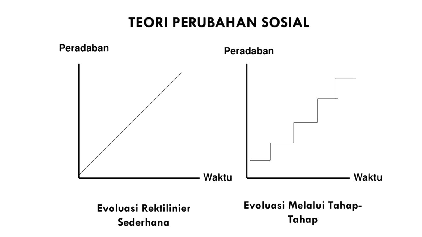 Detail Contoh Perubahan Sosial Proses Nomer 52