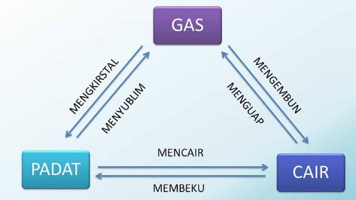 Contoh Perubahan Wujud - KibrisPDR