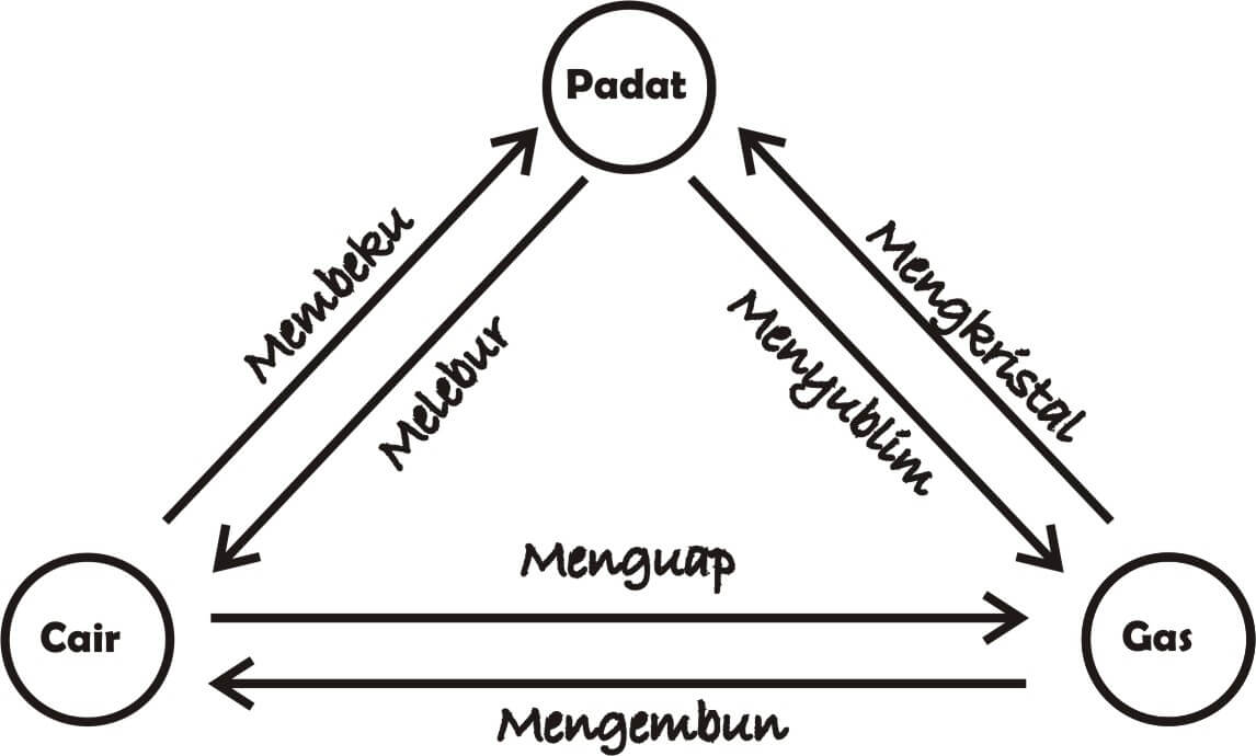 Detail Contoh Perubahan Wujud Nomer 18