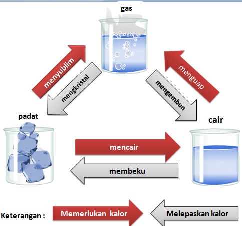 Detail Contoh Perubahan Wujud Nomer 32