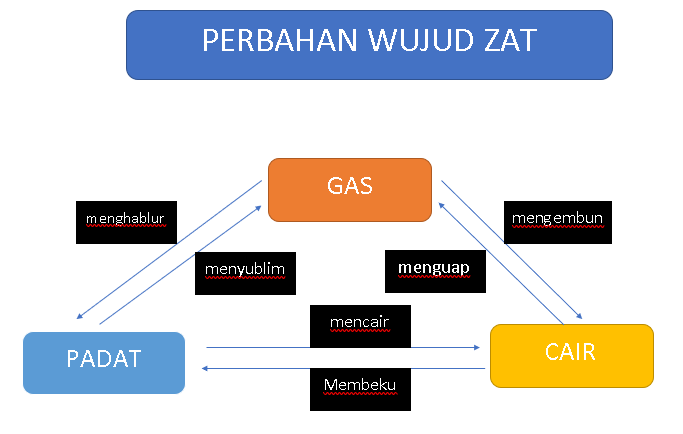 Detail Contoh Perubahan Zat Nomer 5