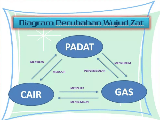 Detail Contoh Perubahan Zat Nomer 39