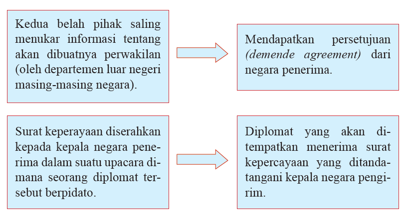 Detail Contoh Perwakilan Diplomatik Nomer 9