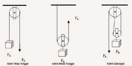 Detail Contoh Pesawat Sederhana Katrol Nomer 18