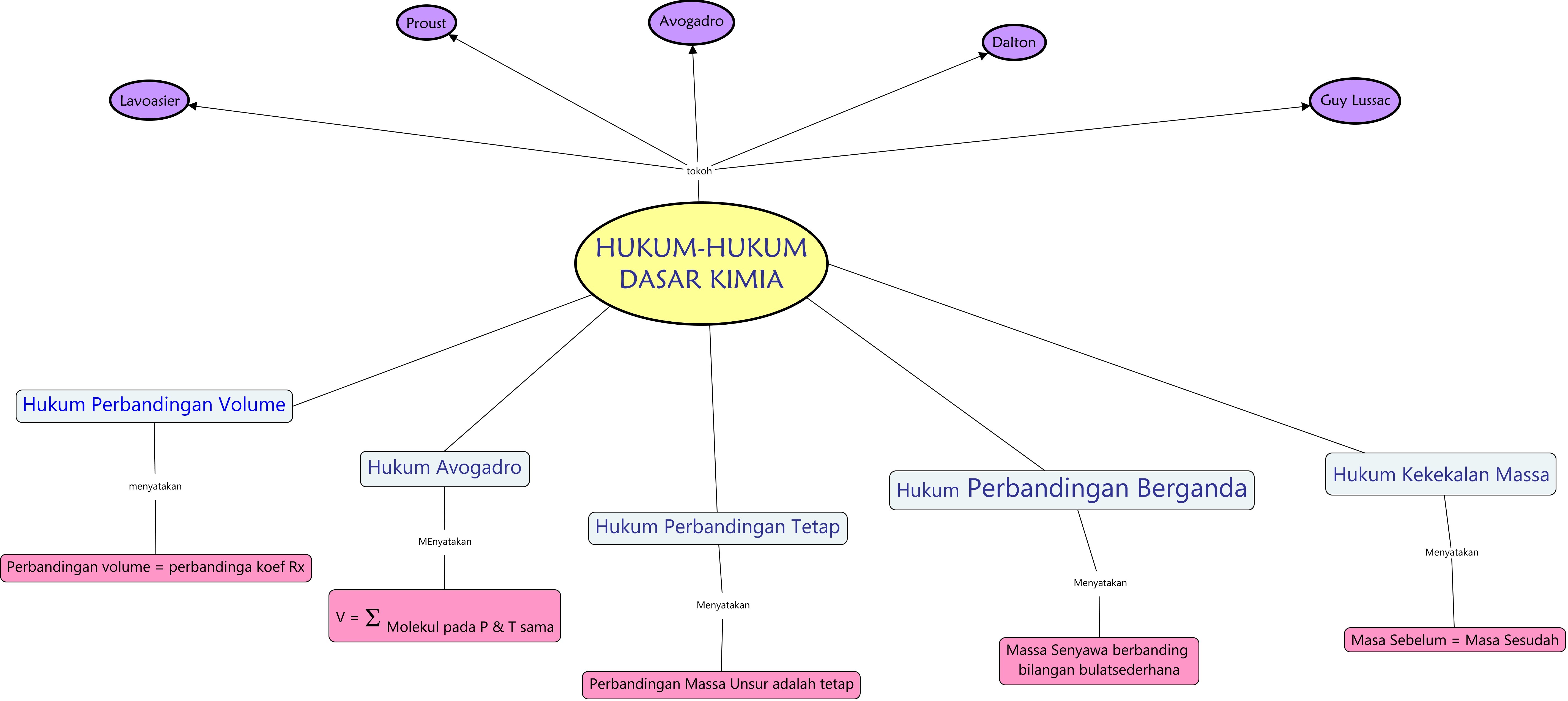 Detail Contoh Peta Konsep Nomer 19