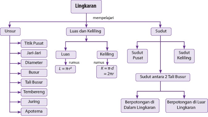 Detail Contoh Peta Konsep Nomer 26