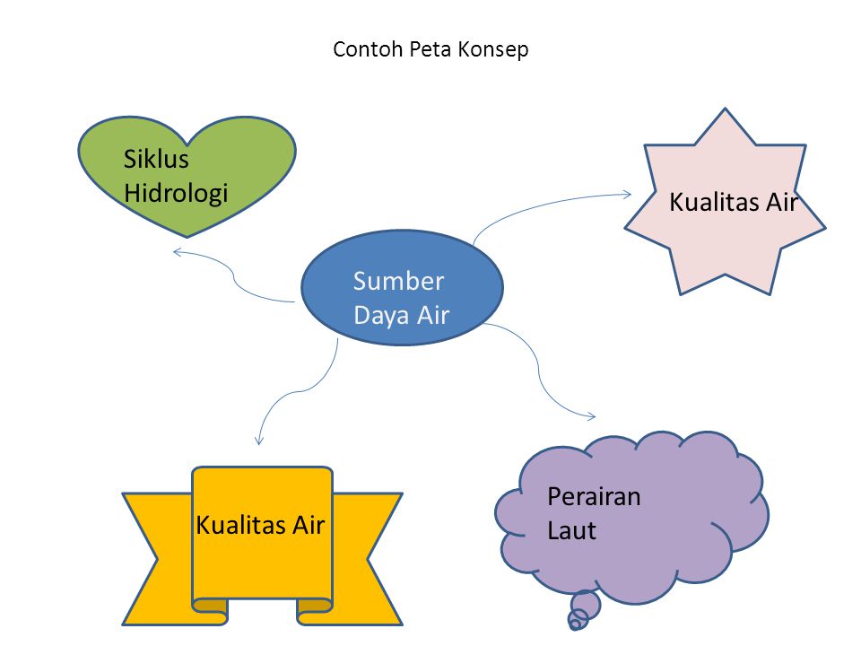 Detail Contoh Peta Konsep Kreatif Nomer 35