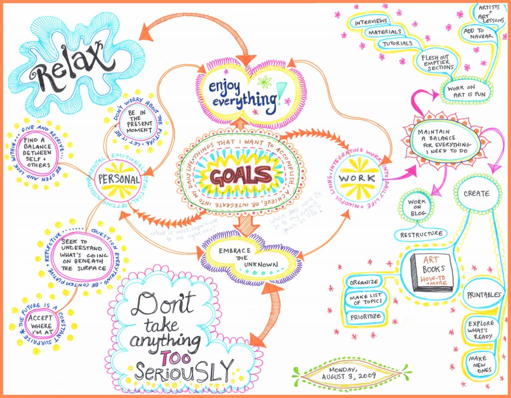 Detail Contoh Peta Konsep Mind Mapping Nomer 17