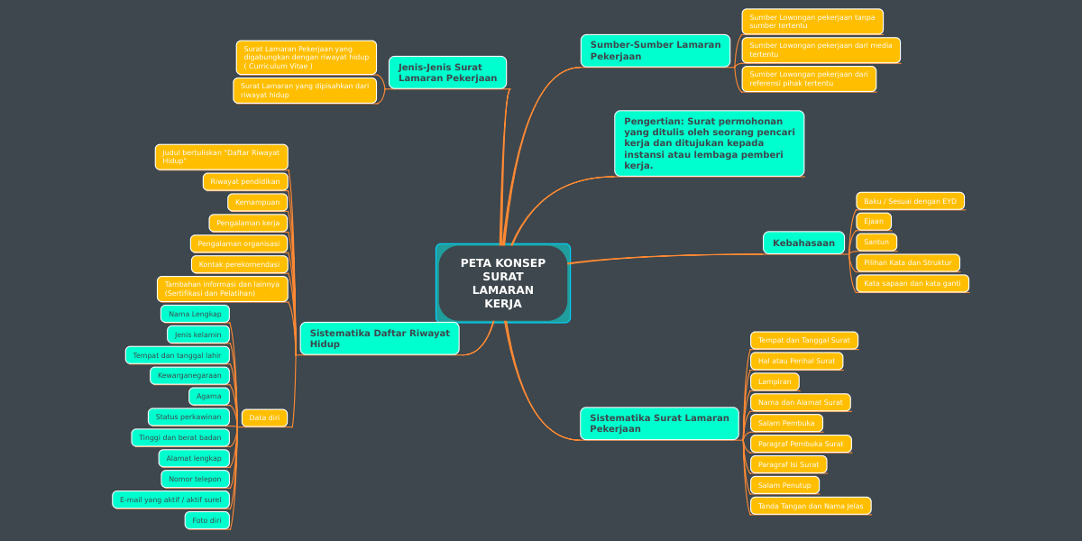 Detail Contoh Peta Konsep Mind Mapping Nomer 20