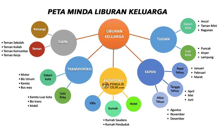 Detail Contoh Peta Konsep Mind Mapping Nomer 52