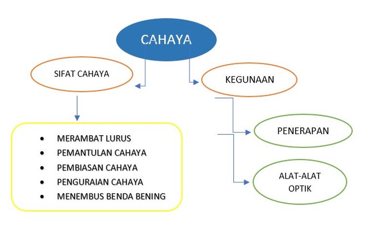 Detail Contoh Peta Konsep Pembelajaran Nomer 12