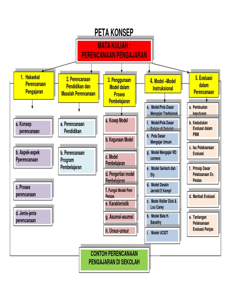 Detail Contoh Peta Konsep Pembelajaran Nomer 18