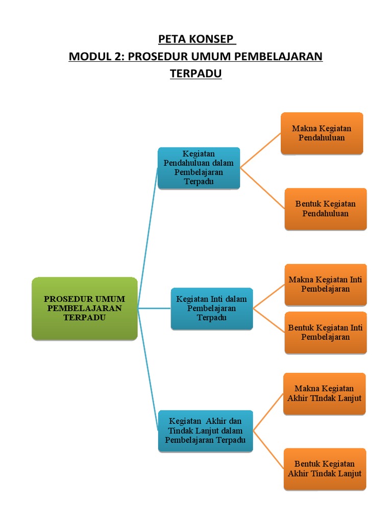 Detail Contoh Peta Konsep Pembelajaran Nomer 3