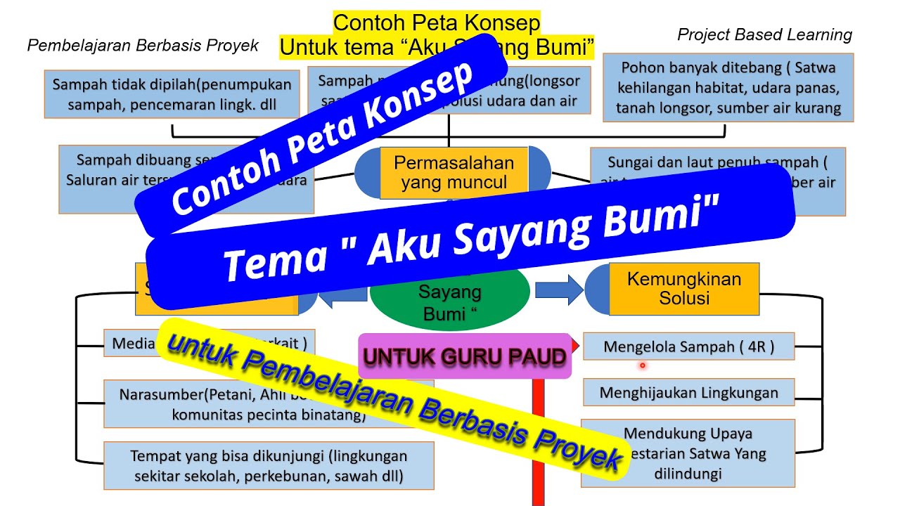 Detail Contoh Peta Konsep Pembelajaran Nomer 7