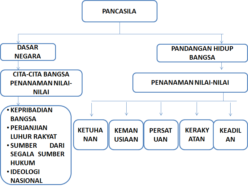 Detail Contoh Peta Konsep Pkn Nomer 30