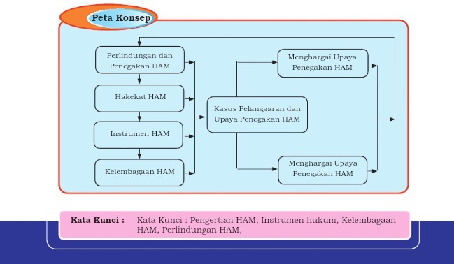 Detail Contoh Peta Konsep Pkn Nomer 6