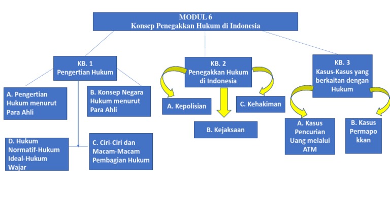 Detail Contoh Peta Konsep Pkn Nomer 7