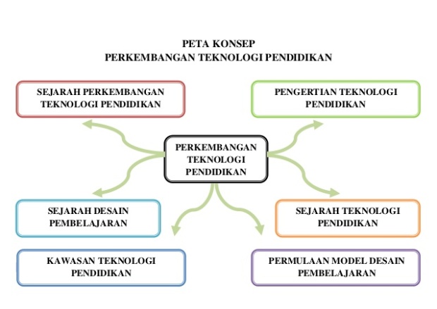 Detail Contoh Peta Minda Nomer 6