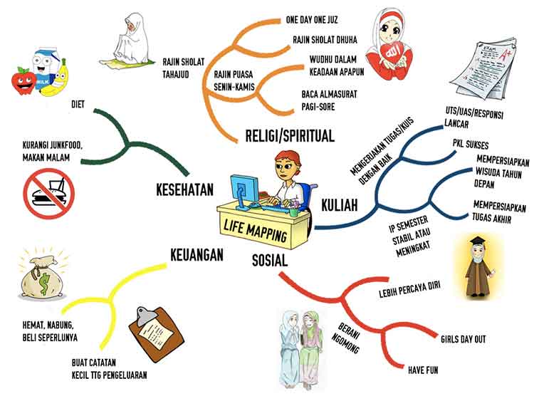 Detail Contoh Peta Minda Belanja Nomer 2