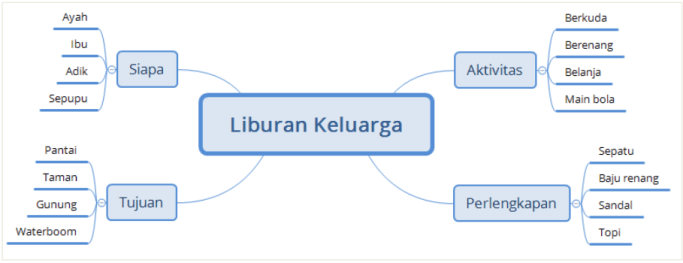 Detail Contoh Peta Minda Belanja Nomer 17