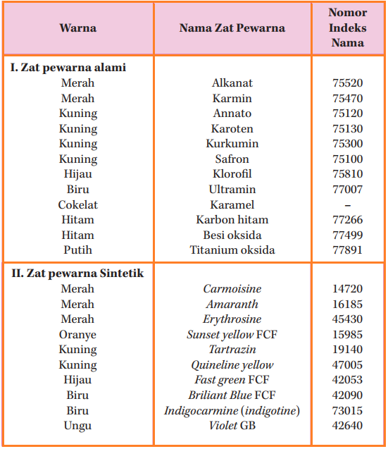 Detail Contoh Pewarna Sintetis Nomer 24