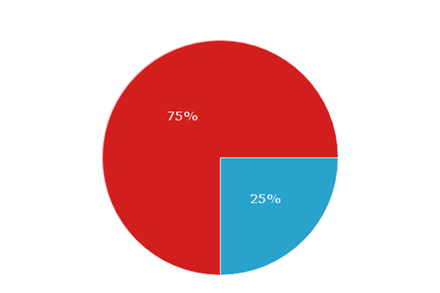 Detail Contoh Pie Chart Nomer 2