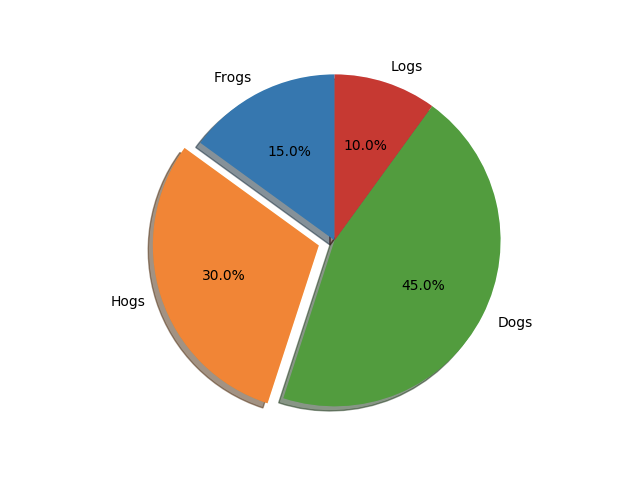 Detail Contoh Pie Chart Nomer 40