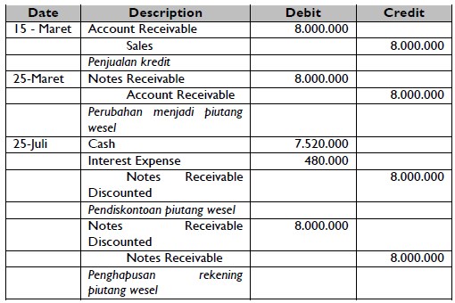 Detail Contoh Piutang Wesel Nomer 7