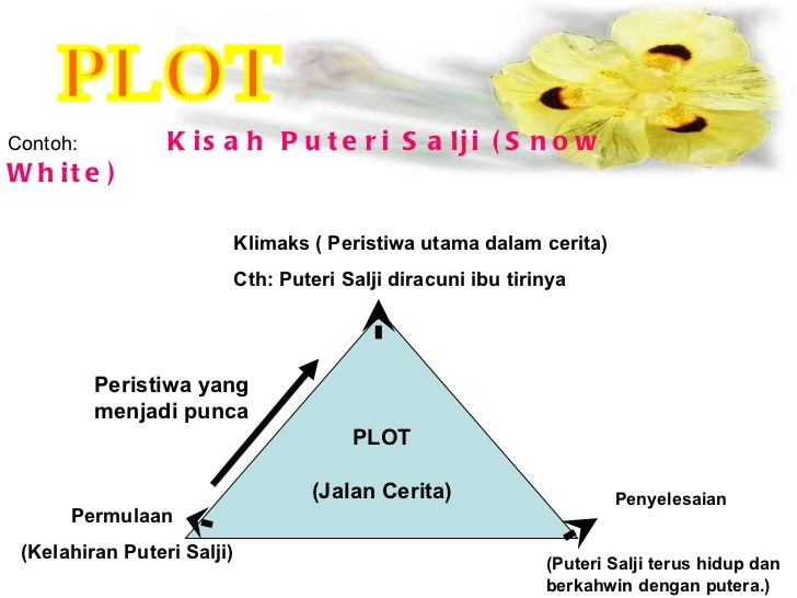Detail Contoh Plot Cerita Nomer 36