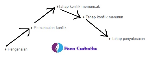 Detail Contoh Plot Cerita Nomer 46