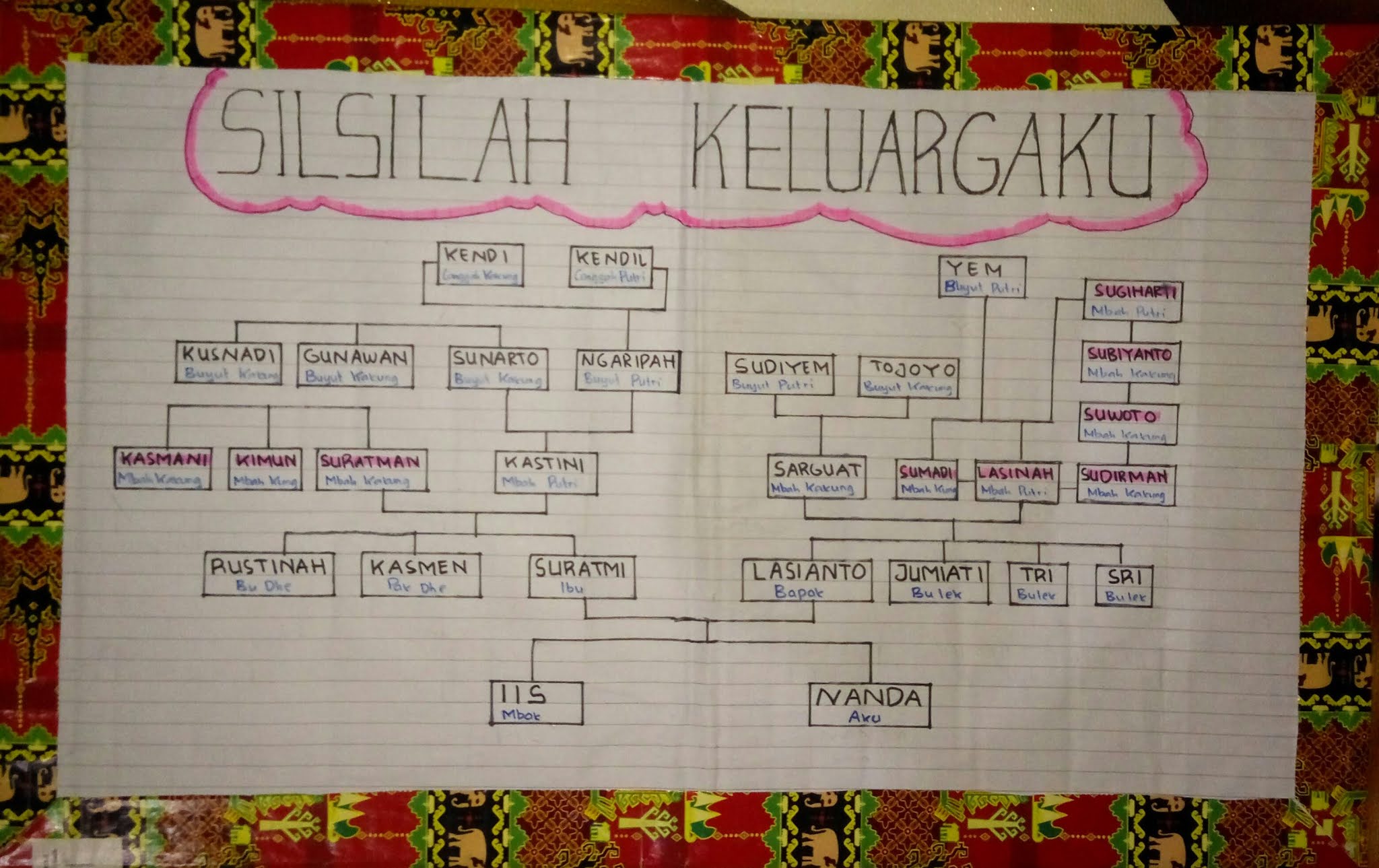 Detail Contoh Pohon Keluarga Kreatif Nomer 22